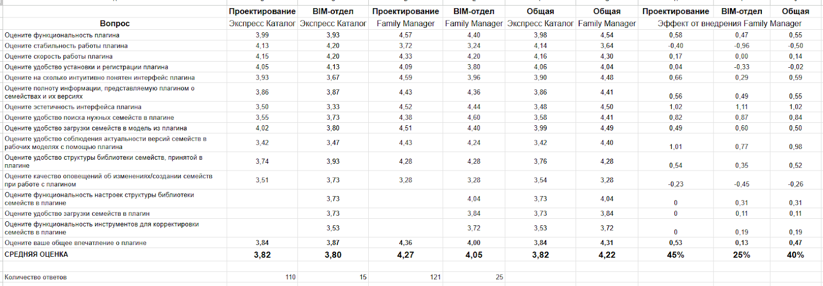 Результаты опроса проектировщиков и BIM-координаторов ГК ФСК после перехода на Family Manager.